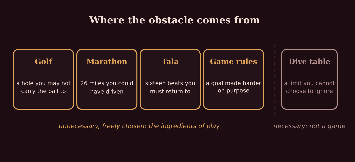 Four unnecessary obstacles and one necessary limit. The difference is whether you could walk around it if you wanted to.
