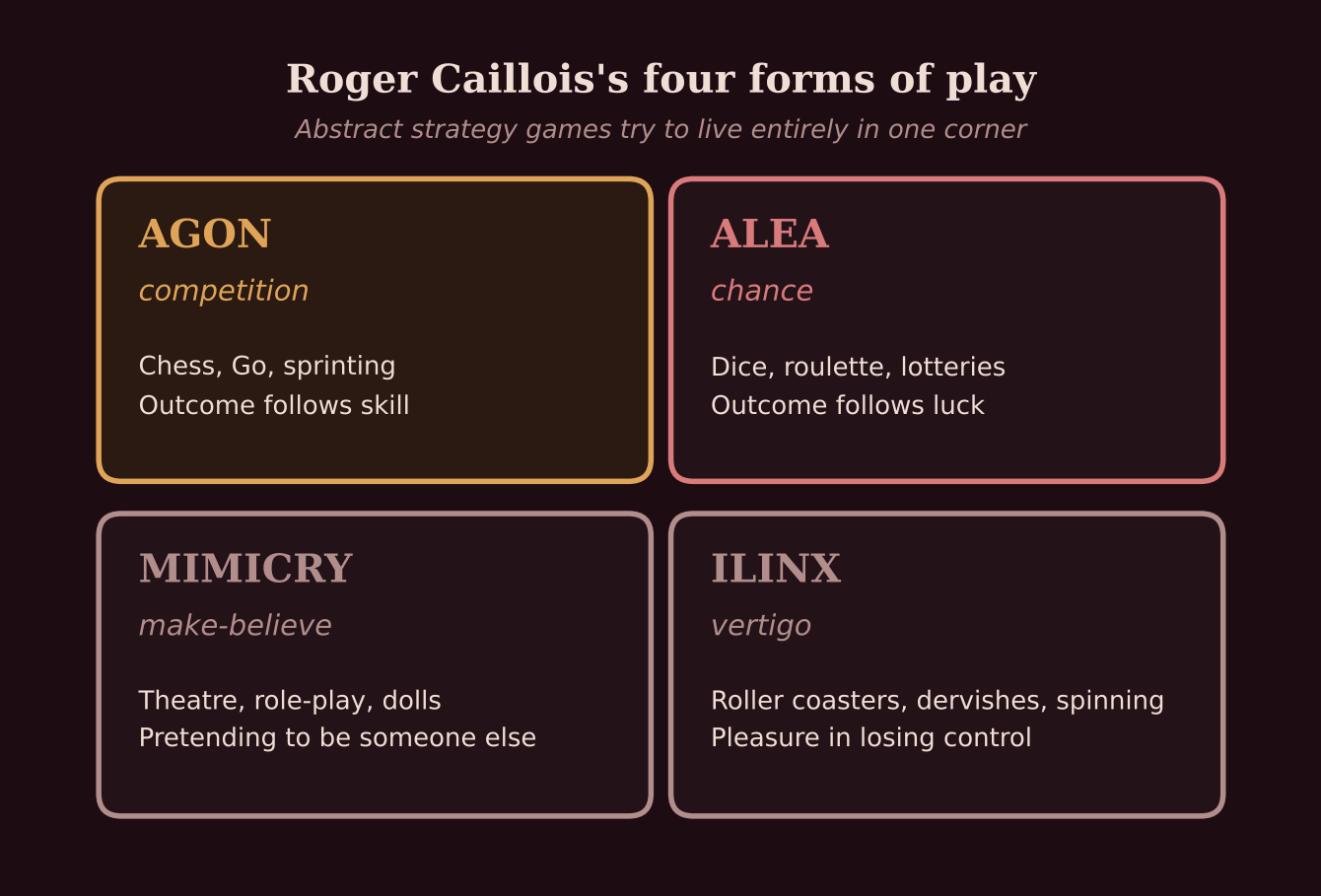 Caillois's four forms. Most games live in two or three of these at once. Abstract strategy games try to live in one.