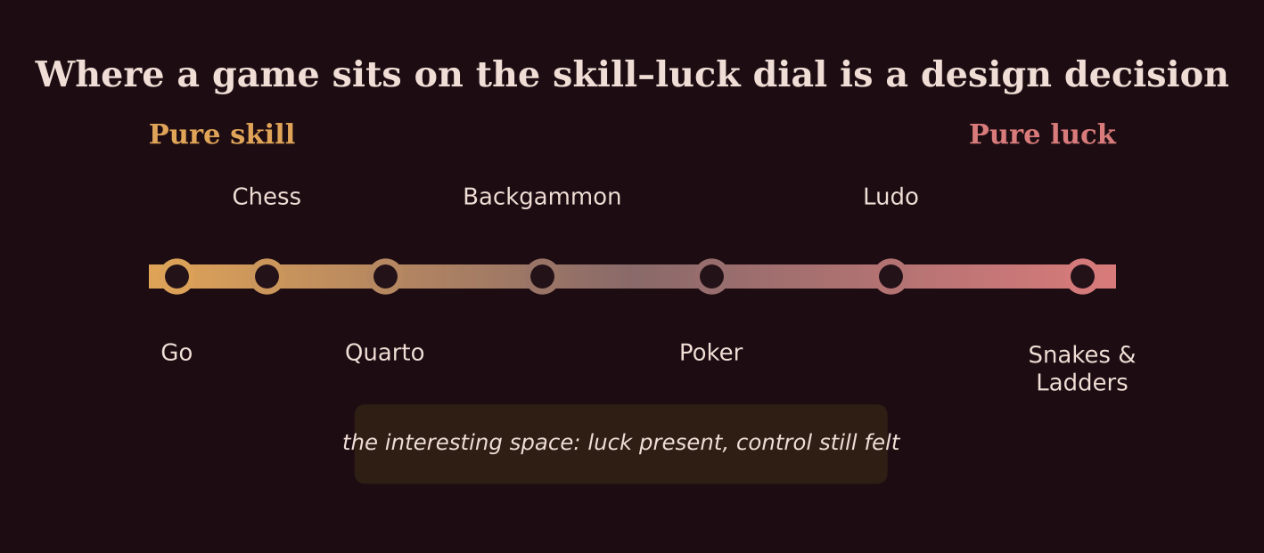 A rough placement. The positions are my own judgement and I would happily argue about Poker.