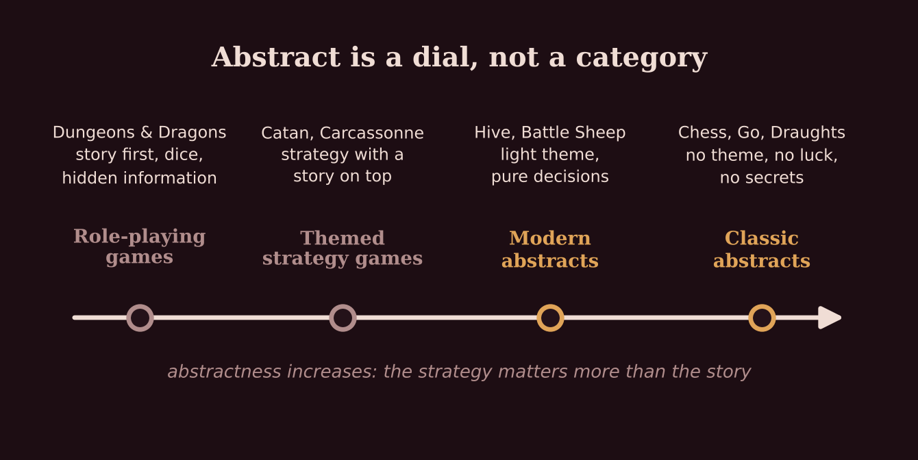 Abstractness as a slider. The further right, the less the story matters and the more the rules do.