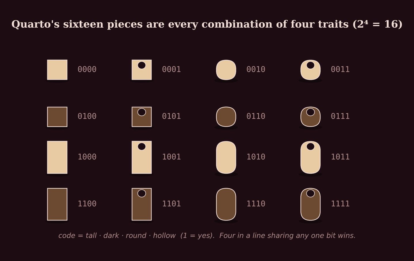 The sixteen pieces written as four-bit codes. Every combination of the four traits appears exactly once, which is why the set feels complete.