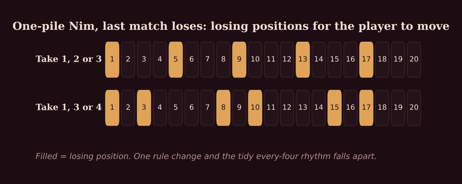 Losing positions in one-pile Nim. Top row, take one to three. Bottom row, take one, three or four. One rule change and the tidy every-four rhythm falls apart.