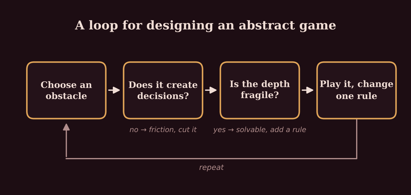 A loop for designing and testing an abstract game. The fourth box is the one people skip.